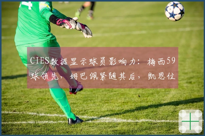 CIES数据显示球员影响力：梅西59球领先，姆巴佩紧随其后，凯恩位列第三